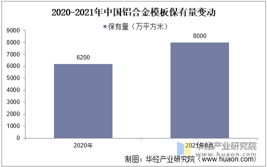 2020-2021年中国铝合金模板保有量变动
