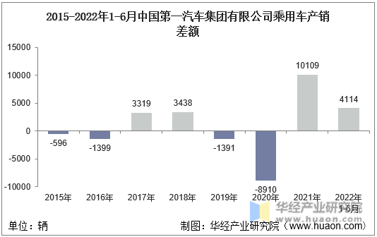 2015-2022年1-6月中国第一汽车集团有限公司乘用车产销差额