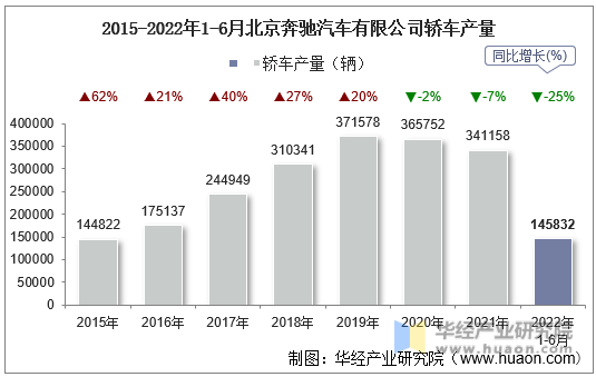 2015-2022年1-6月北京奔驰汽车有限公司轿车产量