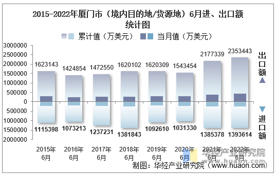 2015-2022年厦门市（境内目的地/货源地）6月进、出口额统计图