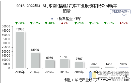 2015-2022年1-6月东南(福建)汽车工业股份有限公司轿车销量