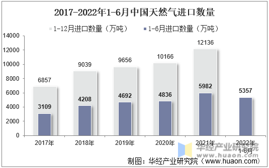 2017-2022年1-6月中国天然气进口数量