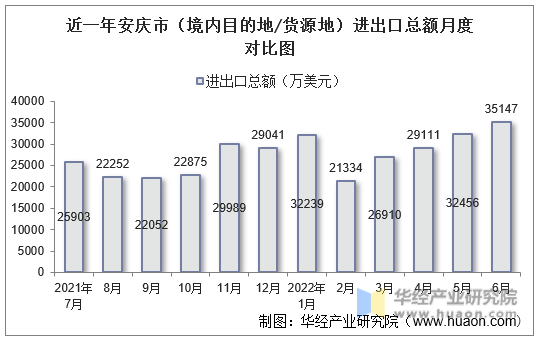 近一年安庆市（境内目的地/货源地）进出口总额月度对比图