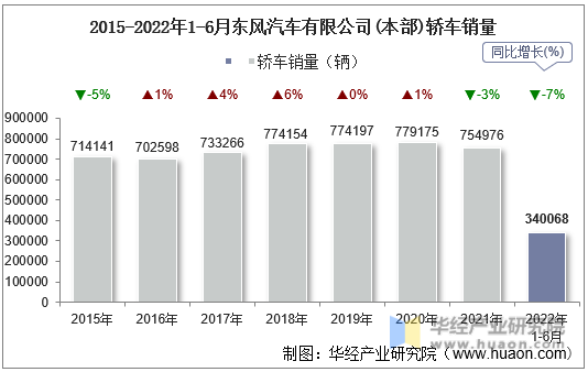 2015-2022年1-6月东风汽车有限公司(本部)轿车销量