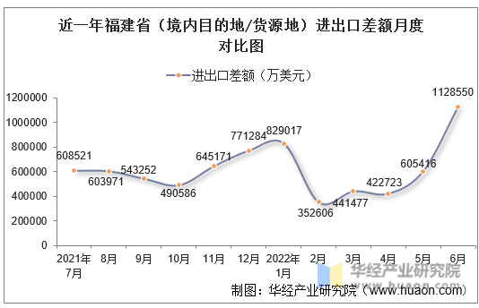 近一年福建省（境内目的地/货源地）进出口差额月度对比图