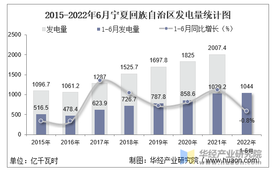 2015-2022年6月宁夏回族自治区发电量统计图