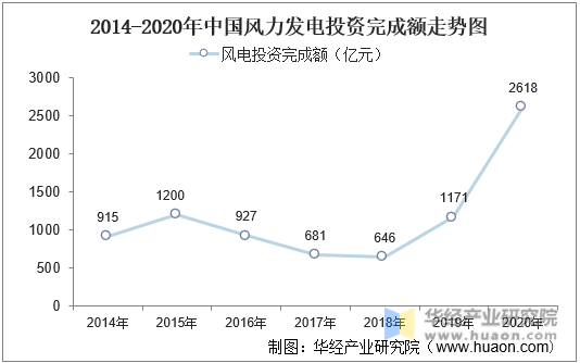 2014-2020年中国风力发电投资完成额及增长率