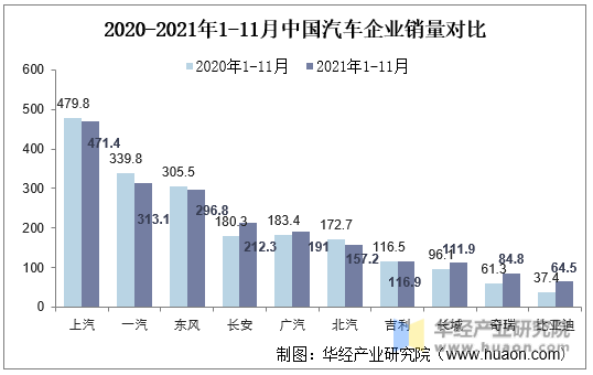 2020-2021年1-11月中国汽车企业销量对比