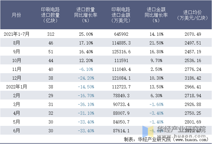 2021-2022年1-6月中国印刷电路进口情况统计表