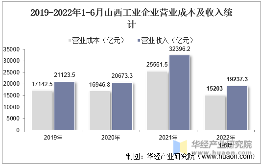 2019-2022年1-6月山西工业企业营业成本及收入统计