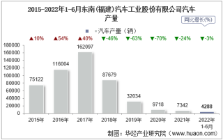 2022年6月东南(福建)汽车工业股份有限公司汽车产量、销量及产销差额统计分析