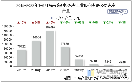 2015-2022年1-6月东南(福建)汽车工业股份有限公司汽车产量