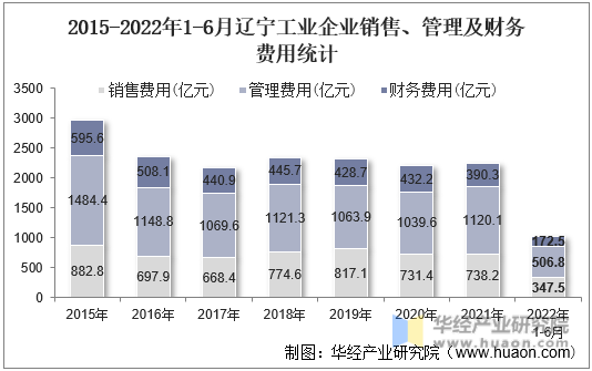 2015-2022年1-6月辽宁工业企业销售、管理及财务费用统计