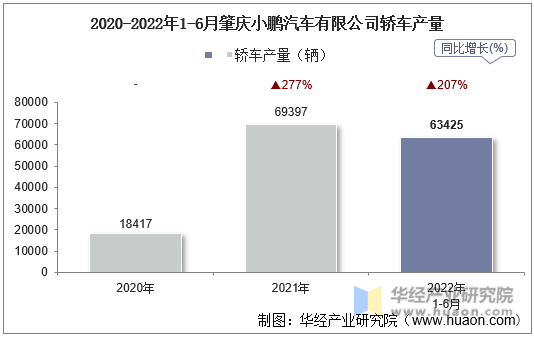 2020-2022年1-6月肇庆小鹏汽车有限公司轿车产量