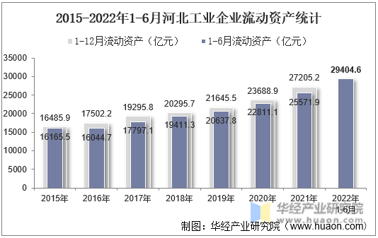 2015-2022年1-6月河北工业企业流动资产统计