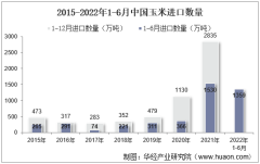 2022年6月中国玉米进口数量、进口金额及进口均价统计分析