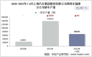 2022年6月上海汽车集团股份有限公司乘用车福建分公司轿车产量统计分析