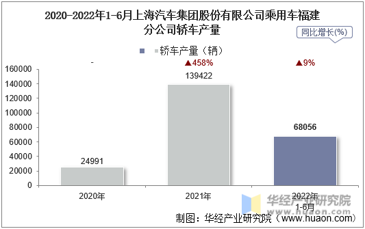 2020-2022年1-6月上海汽车集团股份有限公司乘用车福建分公司轿车产量