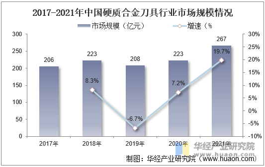2017-2021年中国硬质合金刀具行业市场规模情况