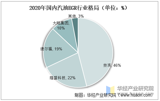 2020年国内汽油EGR行业格局（单位：%）