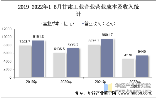 2019-2022年1-6月甘肃工业企业营业成本及收入统计