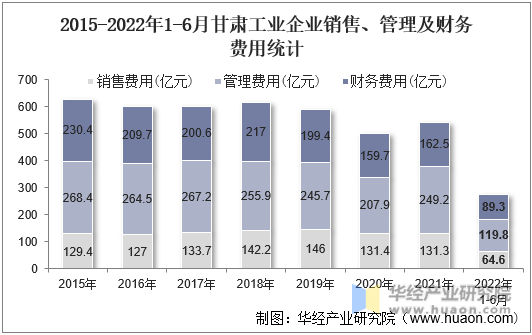 2015-2022年1-6月甘肃工业企业销售、管理及财务费用统计
