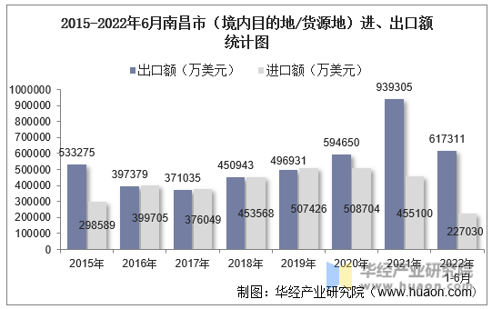 2015-2022年6月南昌市（境内目的地/货源地）进、出口额统计图