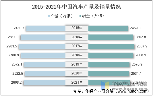 2015-2021年中国汽车产量及销量情况