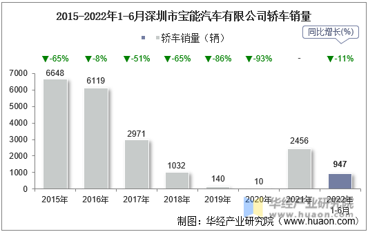 2015-2022年1-6月深圳市宝能汽车有限公司轿车销量