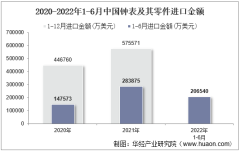 2022年6月中国钟表及其零件进口金额统计分析