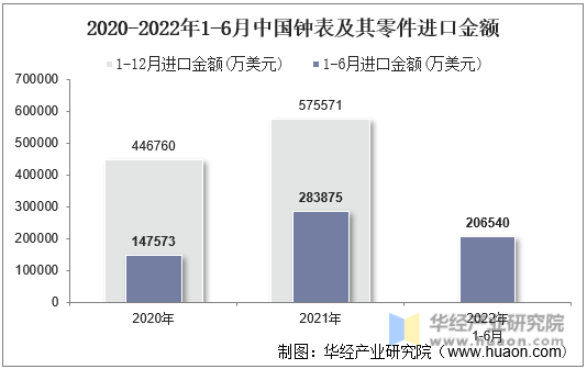 2020-2022年1-6月中国钟表及其零件进口金额