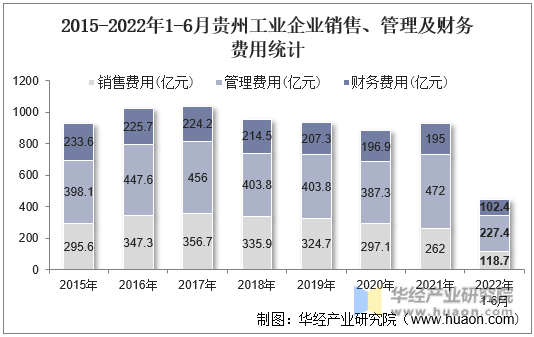 2015-2022年1-6月贵州工业企业销售、管理及财务费用统计
