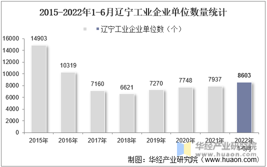 2015-2022年1-6月辽宁工业企业单位数量统计