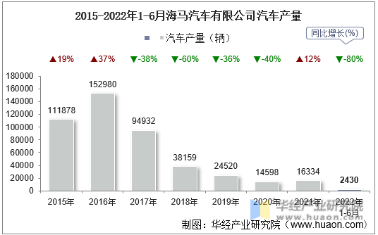 2015-2022年1-6月海马汽车有限公司汽车产量