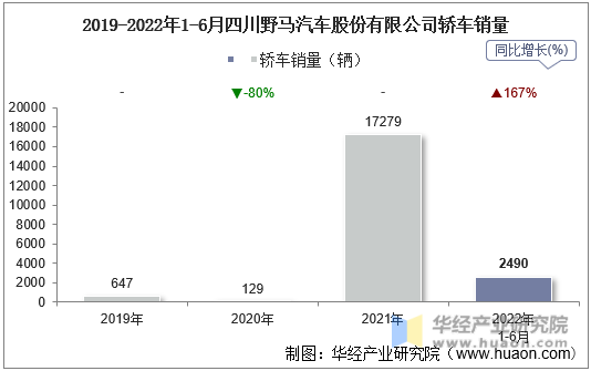 2019-2022年1-6月四川野马汽车股份有限公司轿车销量
