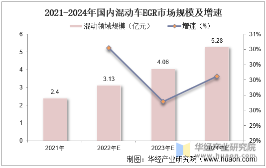 2021-2024年国内混动车EGR市场规模及增速