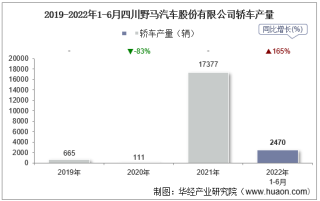 2022年6月四川野马汽车股份有限公司轿车产量、销量及产销差额统计分析