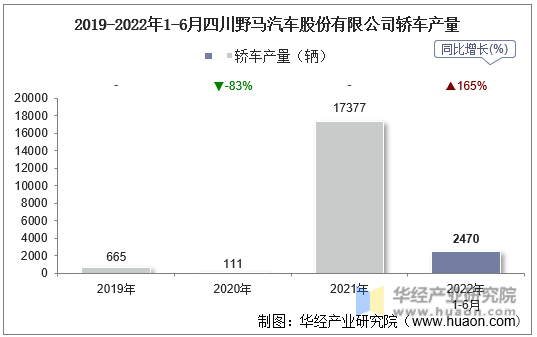 2019-2022年1-6月四川野马汽车股份有限公司轿车产量