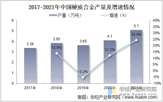 2017-2021年中国硬质合金产量及增速情况