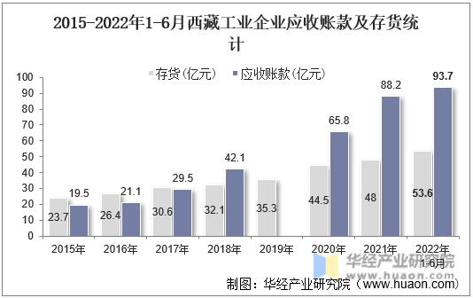 2015-2022年1-6月西藏工业企业应收账款及存货统计