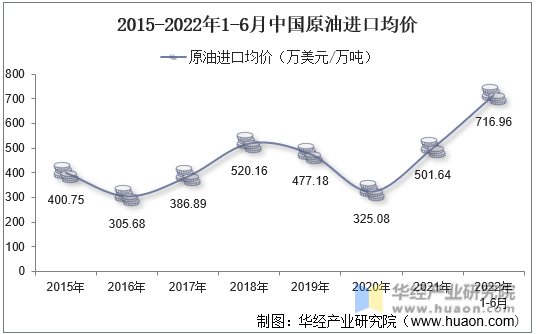 2015-2022年1-6月中国原油进口均价
