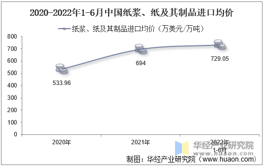 2020-2022年1-6月中国纸浆、纸及其制品进口均价