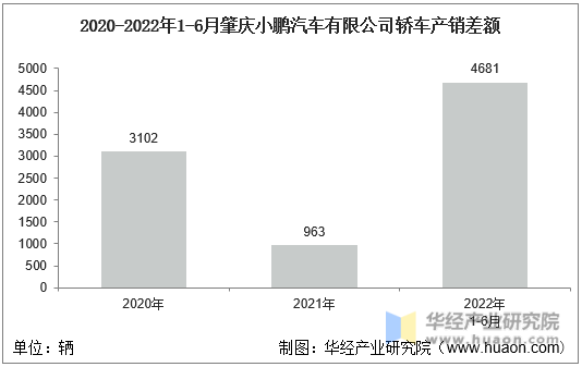 2020-2022年1-6月肇庆小鹏汽车有限公司轿车产销差额