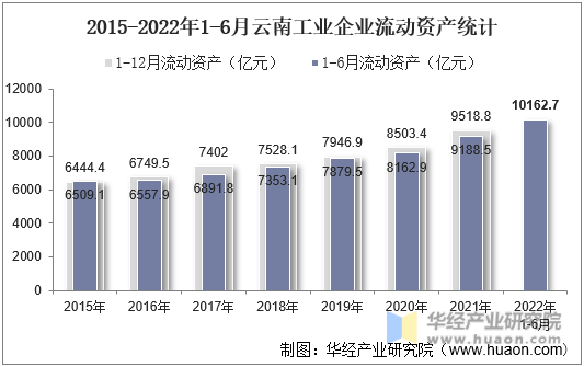2015-2022年1-6月云南工业企业流动资产统计