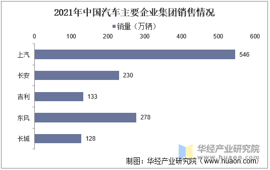 2021年中国汽车主要企业集团销售情况