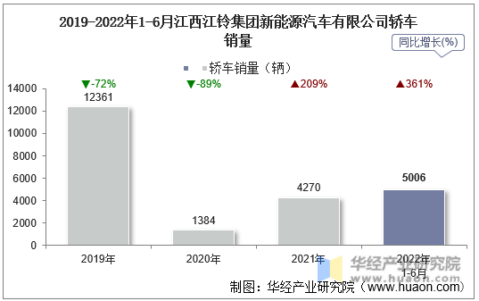 2019-2022年1-6月江西江铃集团新能源汽车有限公司轿车销量