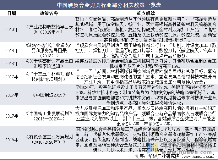 中国硬质合金刀具行业部分相关政策一览表