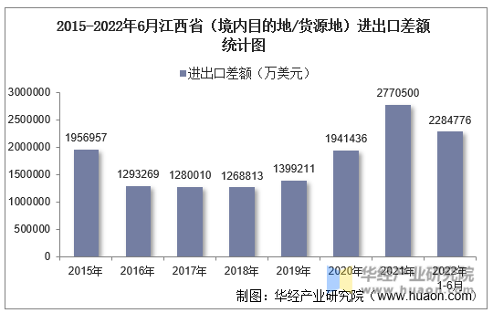 2015-2022年6月江西省（境内目的地/货源地）进出口差额统计图