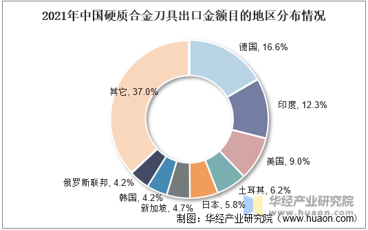 2021年中国硬质合金刀具出口金额目的地区分布情况
