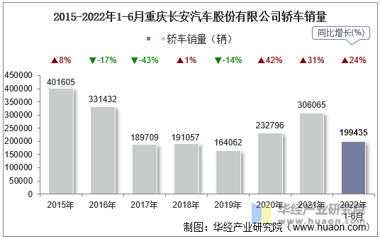 2015-2022年1-6月重庆长安汽车股份有限公司轿车销量